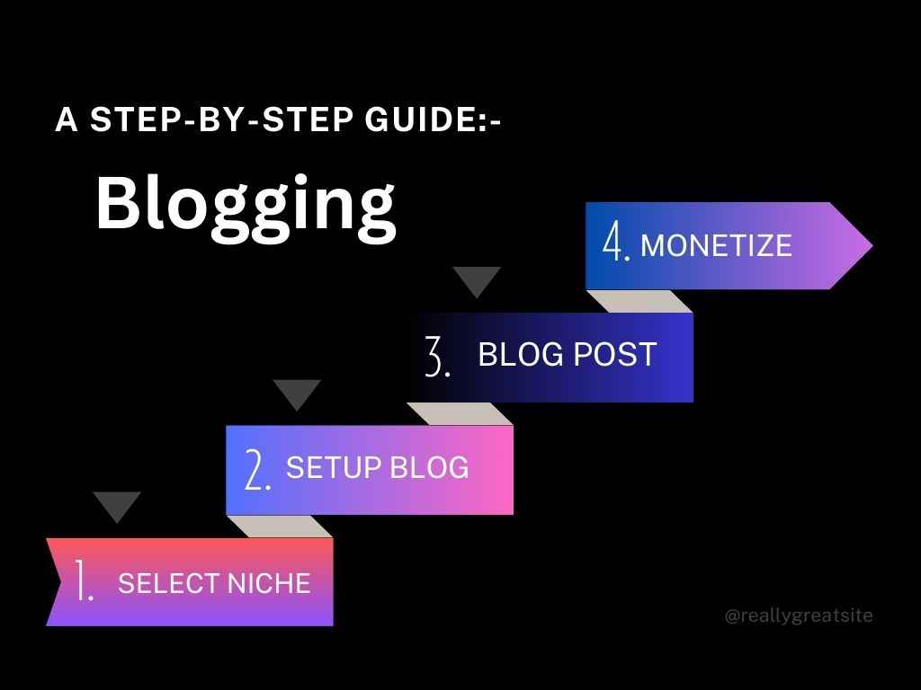Blogging-step-by-step-guide